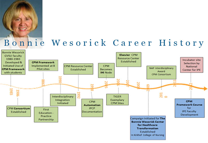 Bonnie Wesorick History and Timeline, Photo of Bonnie Wesorick on top left, History and Timeline beneath photo